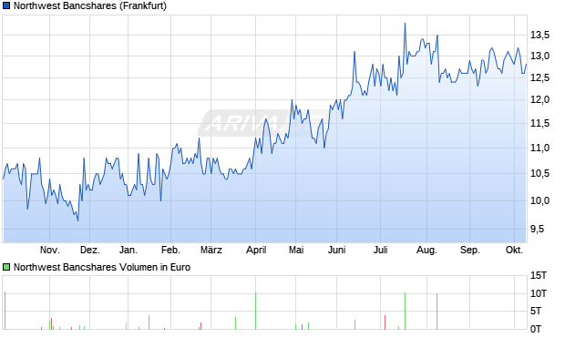 Northwest Bancshares Aktie Chart