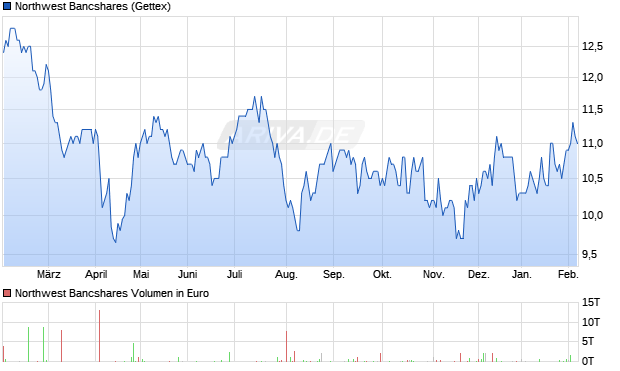 Northwest Bancshares Aktie Chart