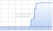 Northwest Bancshares Chart
