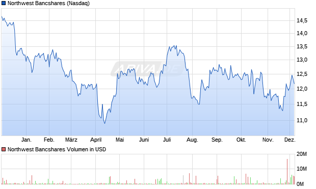 Northwest Bancshares Aktie Chart