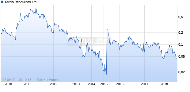 Tarsis Resources Ltd Chart