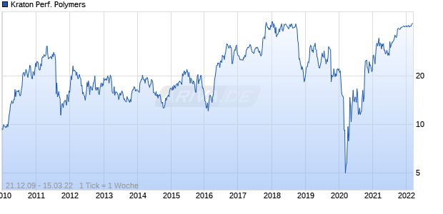 Kraton Performance Polymers Chart