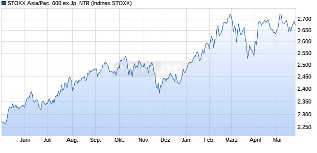 STOXX Asia/Pac. 600 ex Jp. NTR Chart
