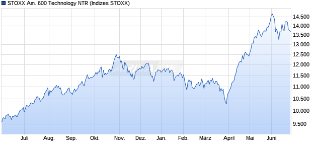 STOXX Am. 600 Technology NTR Chart