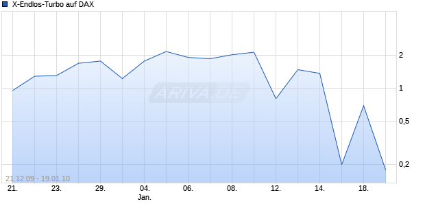  X-Endlos-Turbo auf DAX [HSBC Trinkaus & Burkhardt AG] Chart