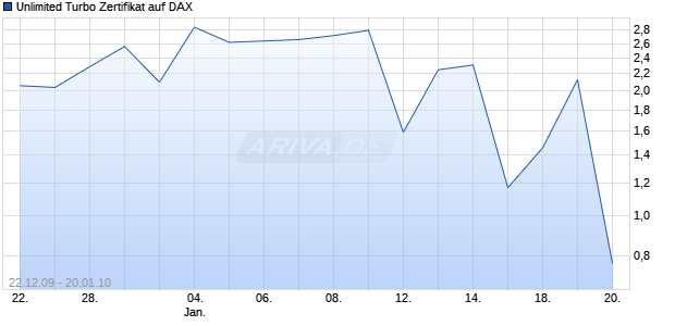 Unlimited Turbo Zertifikat auf DAX [Commerzbank AG] Chart
