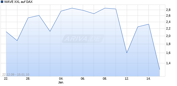 WAVE XXL auf DAX [Deutsche Bank] Chart