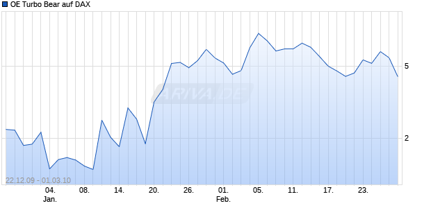 OE Turbo Bear auf DAX [Citigroup GM Deutschland AG & Co. KGaA] Chart