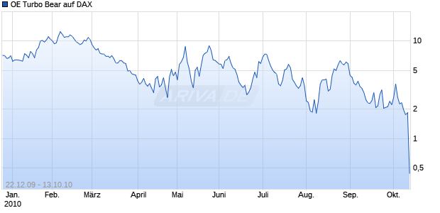 OE Turbo Bear auf DAX [Citigroup GM Deutschland AG & Co. KGaA] Chart