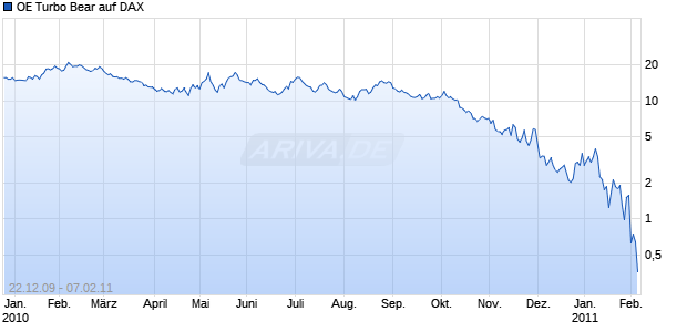 OE Turbo Bear auf DAX [Citigroup Global Markets Deutschland AG] Chart