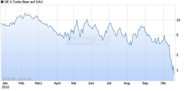 OE X-Turbo Bear auf DAX [Citigroup Global Markets Deutschland AG] Chart
