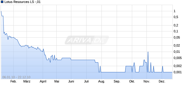 Lotus Resources LS -,01 Chart