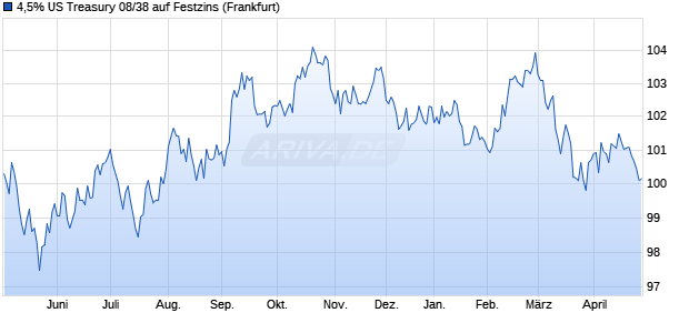 4,5% US Treasury 08/38 auf Festzins (WKN A0TZRW, ISIN US912810PX00) Chart