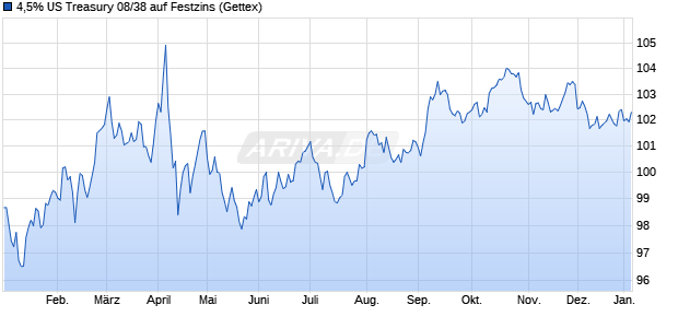 4,5% US Treasury 08/38 auf Festzins (WKN A0TZRW, ISIN US912810PX00) Chart