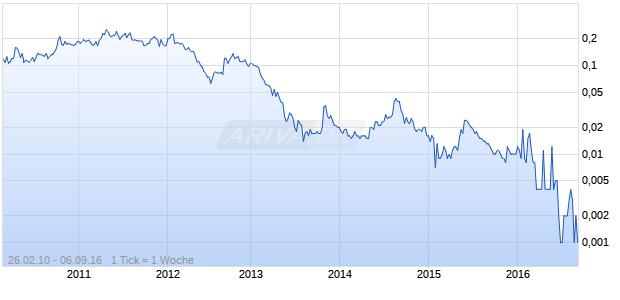 Kimberley Metals Chart