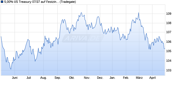 5,00% US Treasury 07/37 auf Festzins (WKN A0N1BM, ISIN US912810PU60) Chart