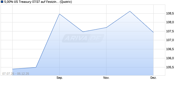 5,00% US Treasury 07/37 auf Festzins (WKN A0N1BM, ISIN US912810PU60) Chart