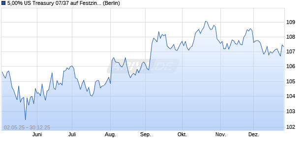 5,00% US Treasury 07/37 auf Festzins (WKN A0N1BM, ISIN US912810PU60) Chart