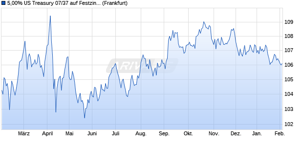 5,00% US Treasury 07/37 auf Festzins (WKN A0N1BM, ISIN US912810PU60) Chart