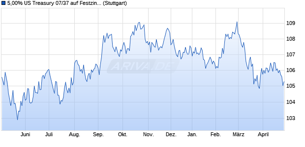 5,00% US Treasury 07/37 auf Festzins (WKN A0N1BM, ISIN US912810PU60) Chart