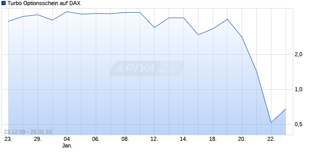 Turbo Optionsschein auf DAX [BNP Paribas Emissions- und Handelsges.] Chart