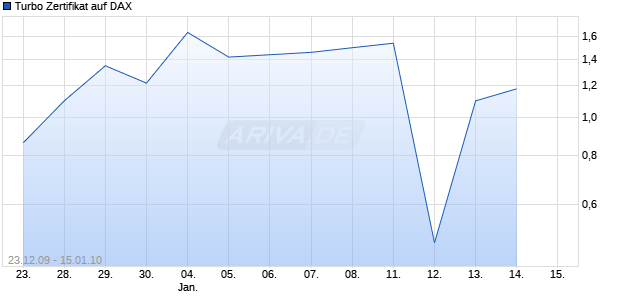 Turbo Zertifikat auf DAX [Commerzbank AG] Chart