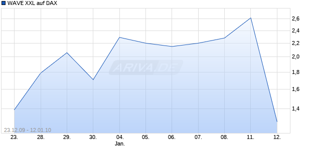 WAVE XXL auf DAX [Deutsche Bank] Chart