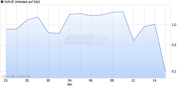 WAVE Unlimited auf DAX [Deutsche Bank] Chart