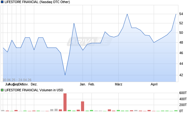 LIFESTORE FINANCIAL Aktie Chart