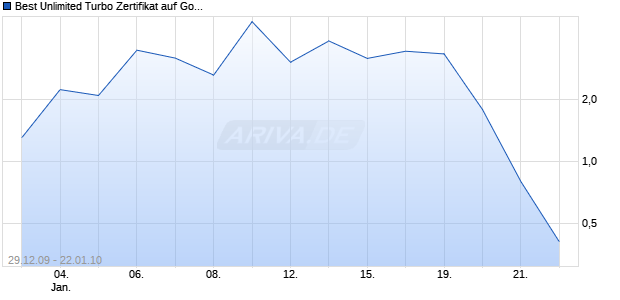 Best Unlimited Turbo Zertifikat auf Gold [Commerzbank AG] Chart