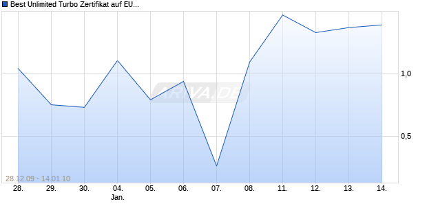 Best Unlimited Turbo Zertifikat auf EUR/USD [Commerzbank AG] Chart