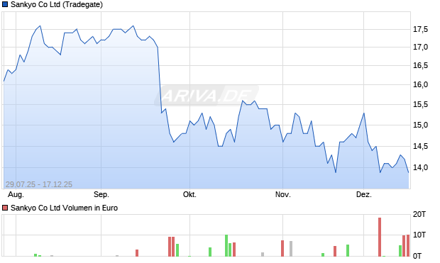 Sankyo Aktie Chart