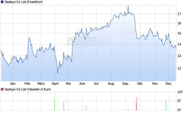 Sankyo Aktie Chart