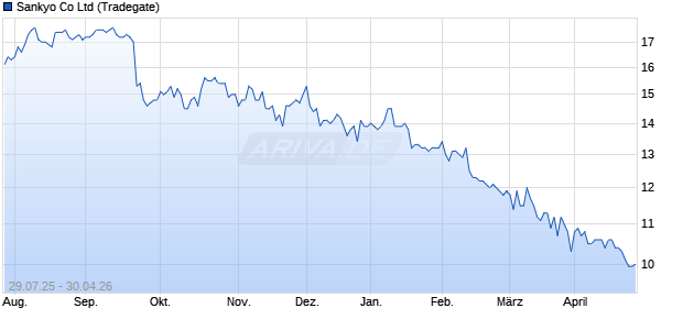 Sankyo Aktie Chart