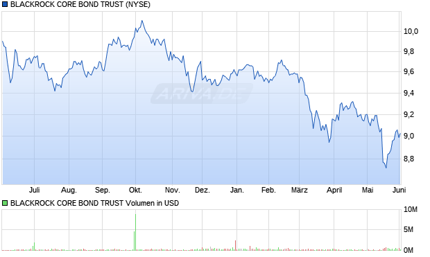 BLACKROCK CORE BOND TRUST Aktie Chart