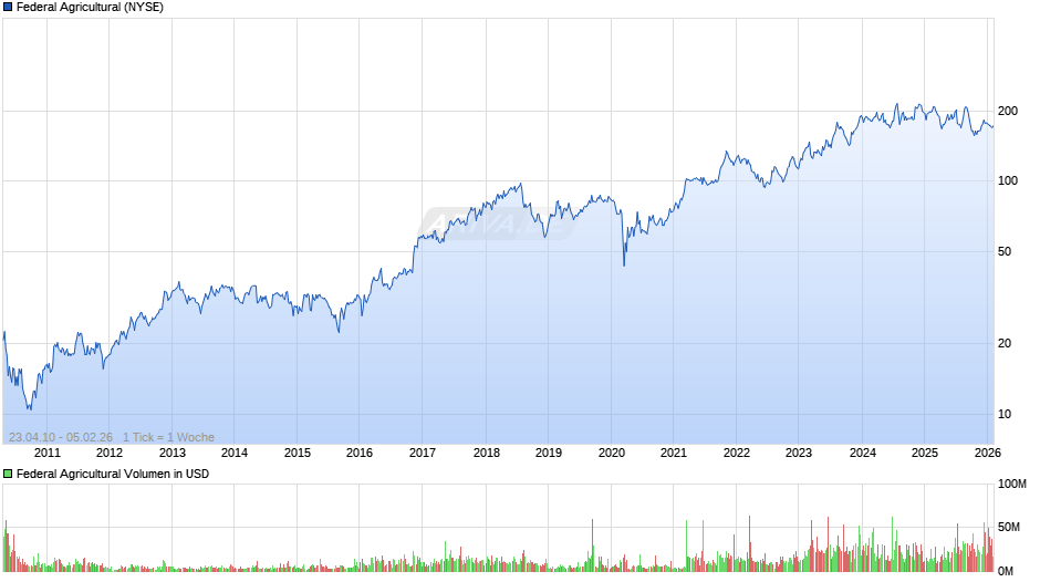Federal Agricultural Chart