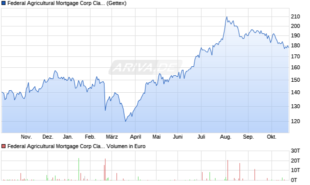 Federal Agricultural Mortgage Corp Class C Aktie Chart