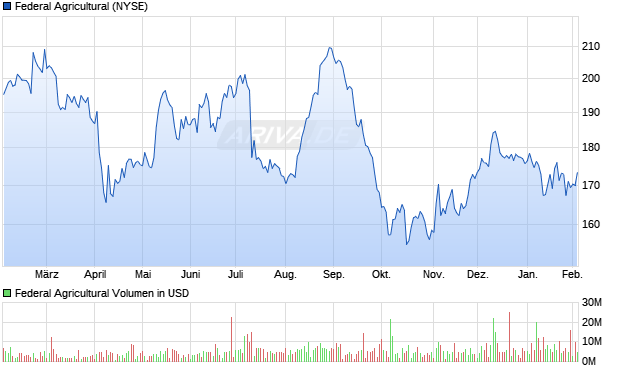 Federal Agricultural Aktie Chart