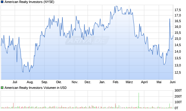 American Realty Investors Aktie Chart