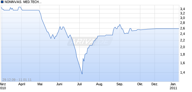 NONINVAS. MED.TECH.LS-,01 Chart