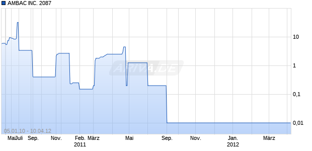 AMBAC INC. 2087 Chart