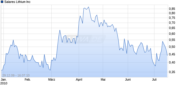 Salares Lithium Inc Chart