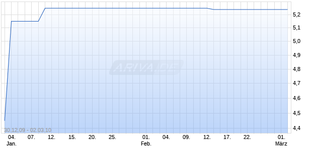 SCHLOTT GRUPPE AG JGE Chart