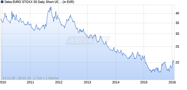 Deka EURO STOXX 50 Daily Short UCITS ETF Chart