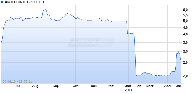 AIVTECH INTL GROUP CO Chart