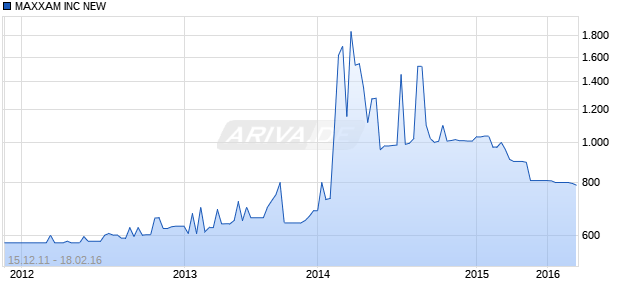 MAXXAM INC NEW Chart