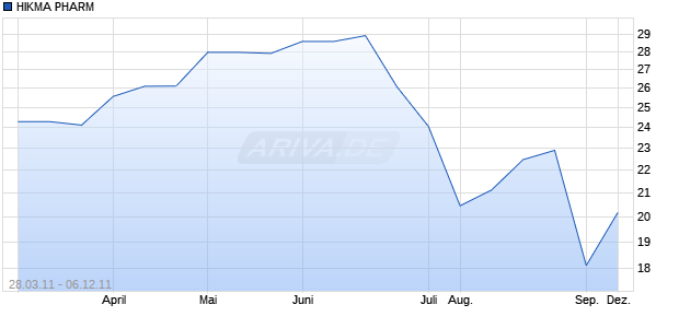 HIKMA PHARM Chart