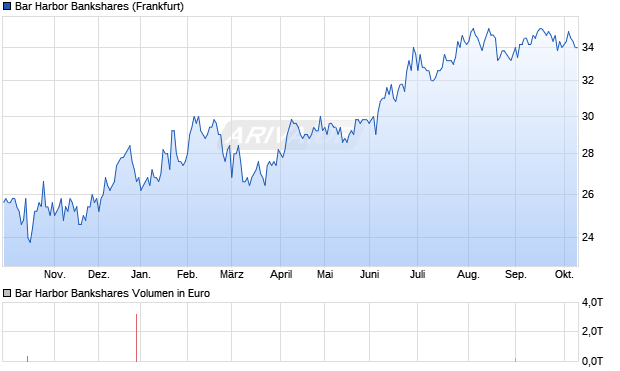Bar Harbor Bankshares Aktie Chart