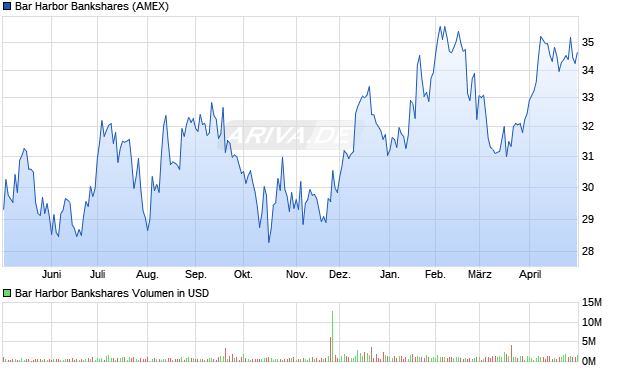 Bar Harbor Bankshares Aktie Chart