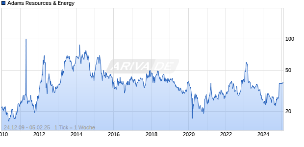 Adams Resources & Energy Chart